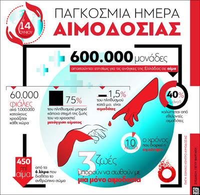 14η Ιουνίου: Παγκόσμια Ημέρα Εθελοντή Αιμοδότη